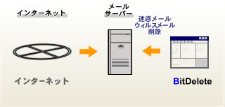 BitDeleteのイメージ