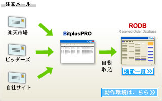 受注管理データベース（RODB）のイメージ